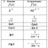 Rules for calculating derivatives
