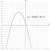 Določanje vrednosti koeficientov kvadratne funkcije iz grafa