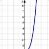 Graf funkcije y 2x risba na kvadrat