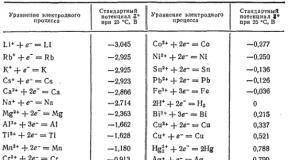 Electrochemical voltage series of metals
